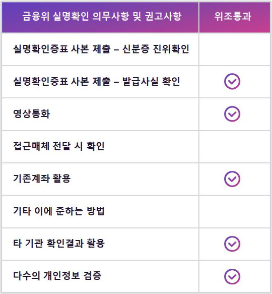 금융위 실명확인 의무사항 및 권고사항 중 위조 통과 사례